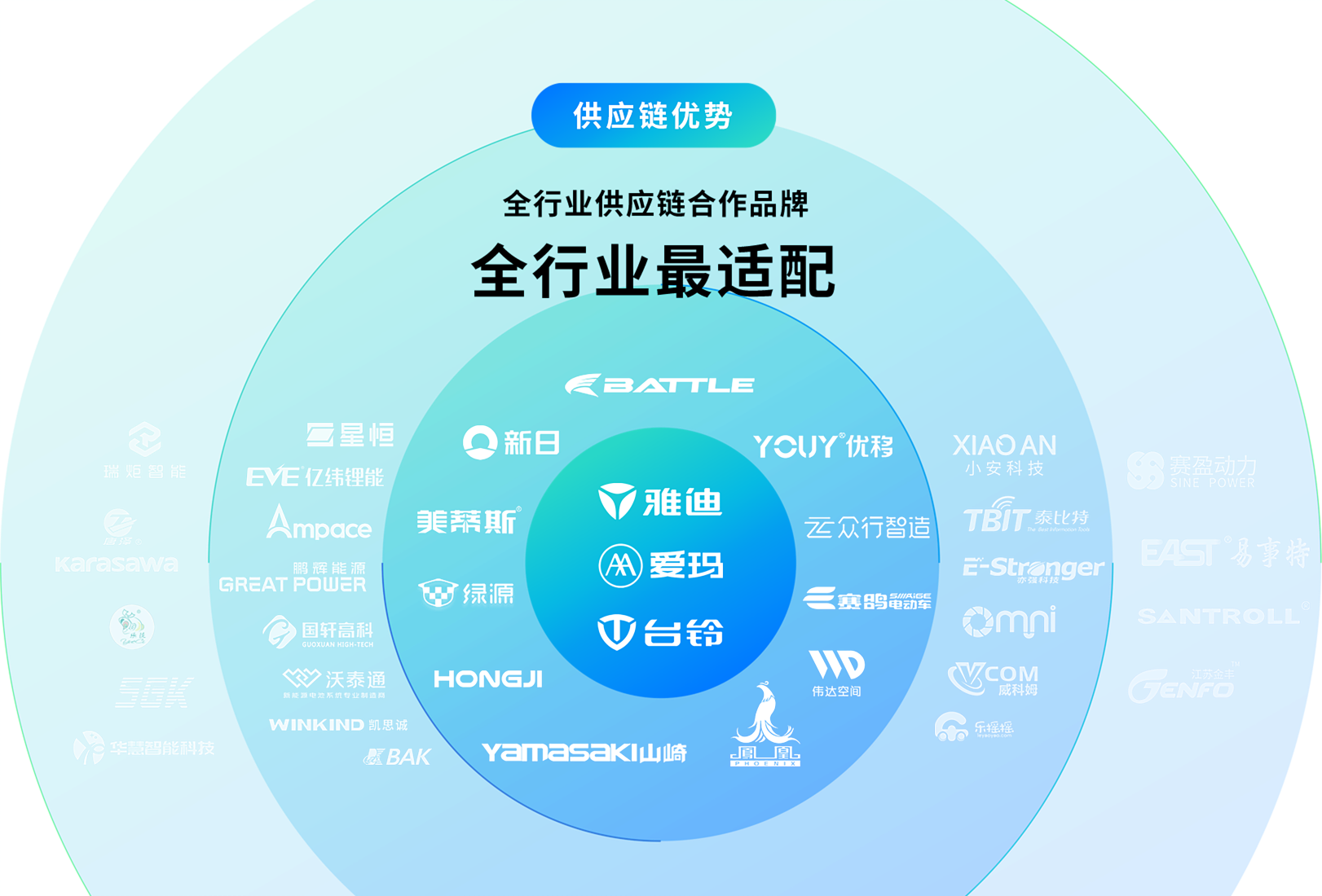 单车、电单车、品牌、共享电单车、城市共享电单车、校园共享单车、雅迪、爱玛、新日、台铃、富士达、凤凰