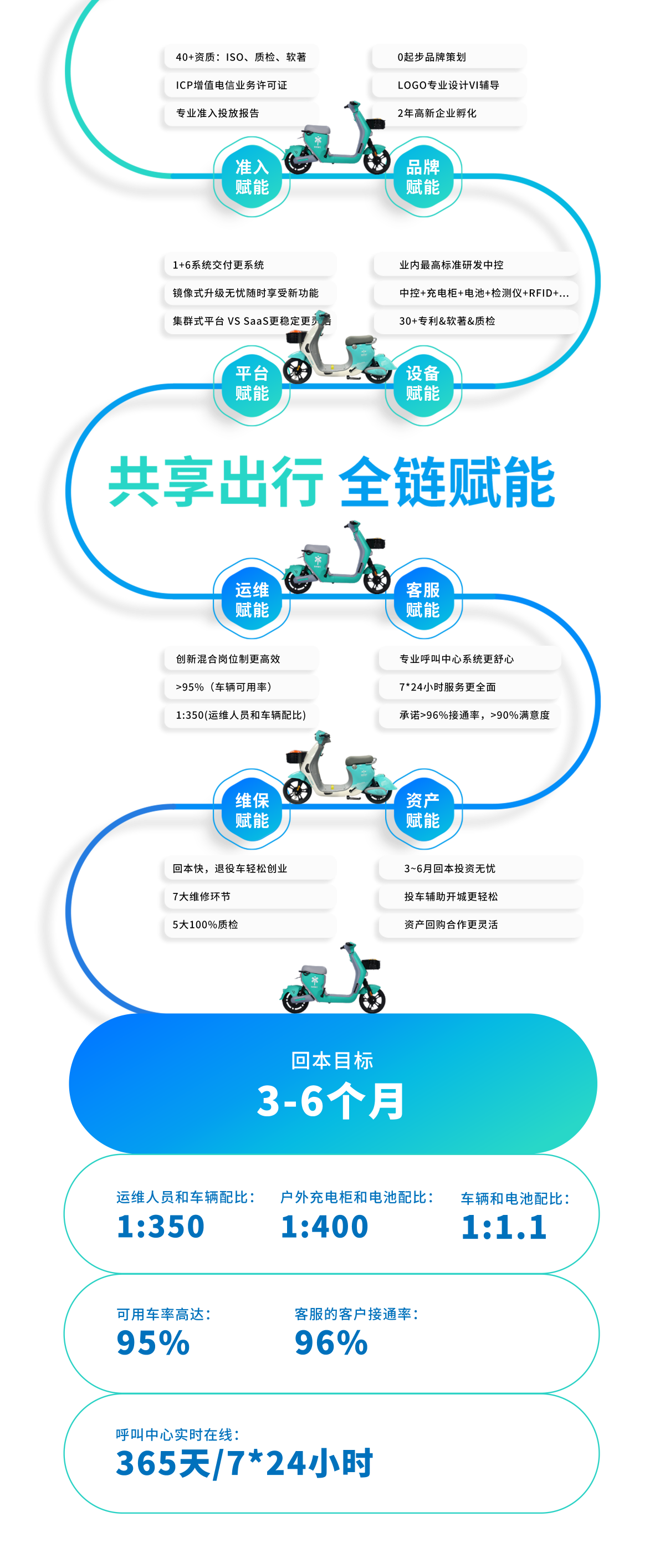 蜻蜓出行、两轮共享领域、互联网租赁电单车、短途出行解决方案、高新技术企业，慢行交通、专业一站式平台，物联网、软硬件自主研发、供应链中心、品牌中心、呼叫中心、维保中心、中台运营中心、资产投放。